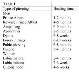 Clit Piercing Healing Process