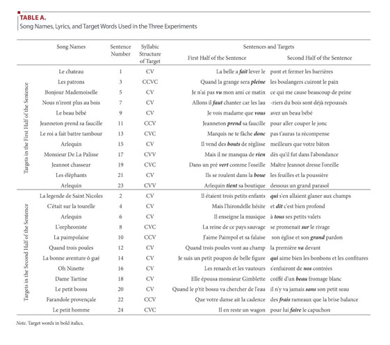 Word Detection In Sung And Spoken Sentences In Children With Typical Language Development Or With Specific Language Impairment Document Gale Academic Onefile