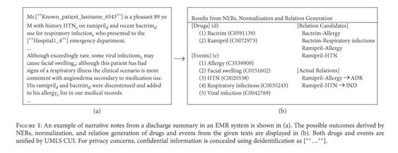 Distant Supervision With Transductive Learning For Adverse Drug Reaction Identification From Electronic Medical Records Document Gale Onefile Health And Medicine