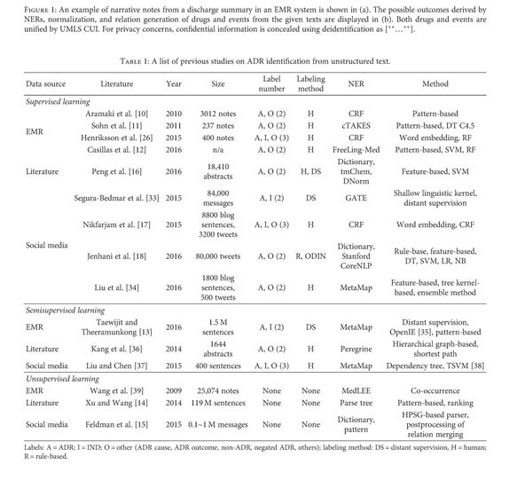 Distant Supervision With Transductive Learning For Adverse Drug Reaction Identification From Electronic Medical Records Document Gale Onefile Health And Medicine