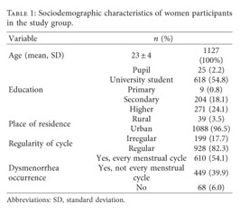 Dysmenorrhea and Associated Factors among Polish Women: A Cross