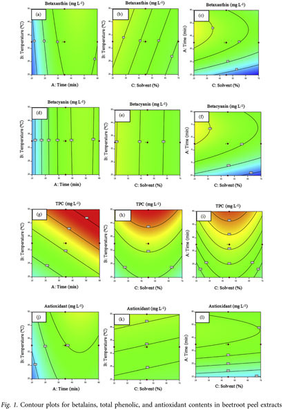 Betalains, total polyphenols, and antioxidant contents in red 