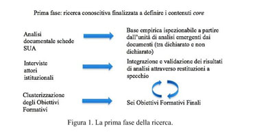 Gale Academic Onefile Document The Construction Of Core Contents As A Shared Scientific Practice Methodologies For Transformation Of Degree Program Design La Costruzione Dei Contenuti Core Come Pratica Scientifica Condivisa