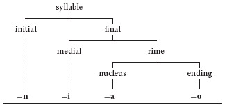 TABLE 1 Tree Diagram for the Word niao (bird)