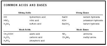Table 1. Common acids and bases