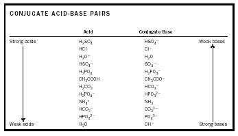 Acid-Base Chemistry