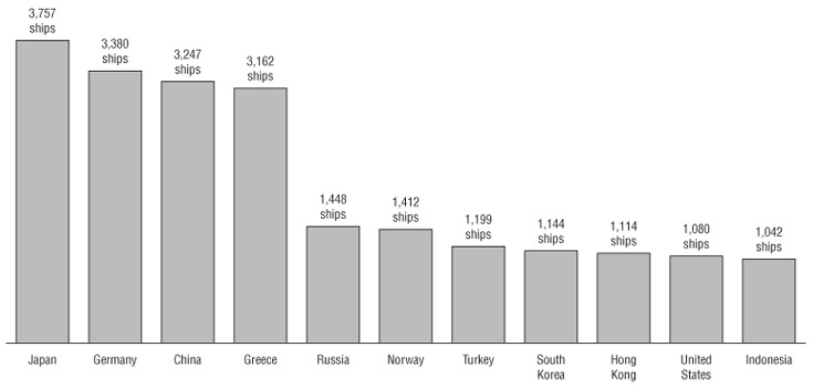 Number of Merchant Ships by Country, 2008