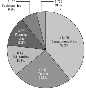 Registered Shipping Vessels by Type, 2005