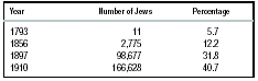 Table 5. Lodz Jewry, Population