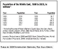 Population of the Middle East, 1800 to 2025, in millions* SOURCE: Projections to 2000 and 2025 from United Nations, World Population Prospects, 2000. (medium-fertility variant) TABLE BY GGS INFORMATION SERVICES, THE GALE GROUP