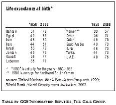 Life expectancy at birth* SOURCE:  United Nations, World Population Prospects, 1990; World Bank, World Development Indicators, 2002. TABLE BY GGS INFORMATION SERVICES, THE GALE GROUP.