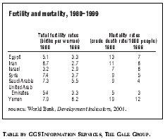Fertility and mortality, 1980–1999 SOURCE: World Bank, Development Indicators, 2001. TABLE BY GGS INFORMATION SERVICES, THE GALE GROUP.