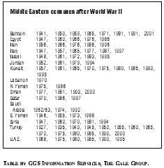 Middle Eastern censuses after World War II TABLE BY GGS INFORMATION SERVICES, THE GALE GROUP.