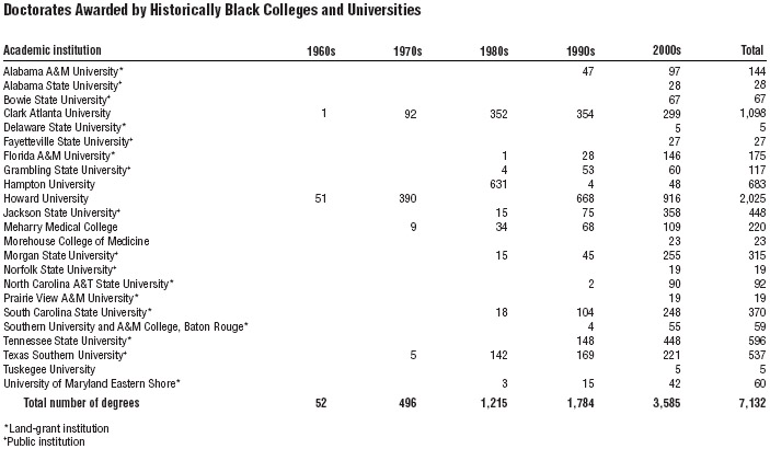 Table 1. Of 103 HBCUs operating in 2010, only twenty-three offered doctoral programs. However, the number of doctorates awarded by HBCUs has increased markedly in the last three decades.