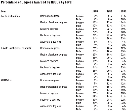Table 2. HBCUs constitute approximately 3 percent of all institutions of higher education in the US, but they overproduce graduates at every degree level relative to their proportion among all institutions.
