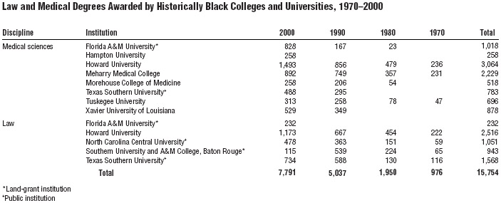 Table 3. Of the HBCUs that awarded medical degrees as of 2000, only one is a land-grant institution; of the HBCUs that awarded law degrees, only two are land-grant schools.