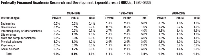 Table 4. Highlights trends in federal research funding for HBCUs.