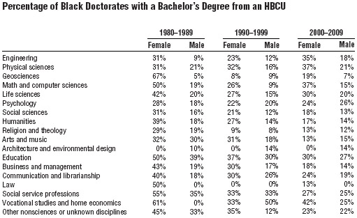 Table 5. Even as the share of undergraduate blacks enrolled at HBCUs has decreased, the share of HBCU graduates who go on to complete doctorates has remained relatively high.