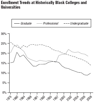 Figure 1. The percentage of blacks receiving bachelors degrees from historically black colleges and universities (HBCUs) in the US has decreased, largely because higher education options for blacks have expanded since the civil