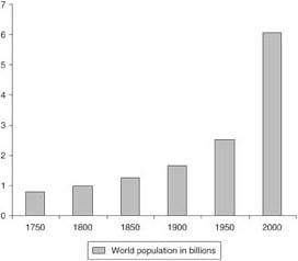 Figure 1 World Population Growth Between 1750 and 2000