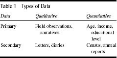 Table 1 Types of Data
