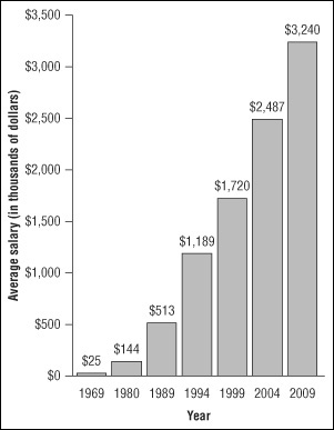 Major League Baseball Players Average Salaries, 1969 to 2009